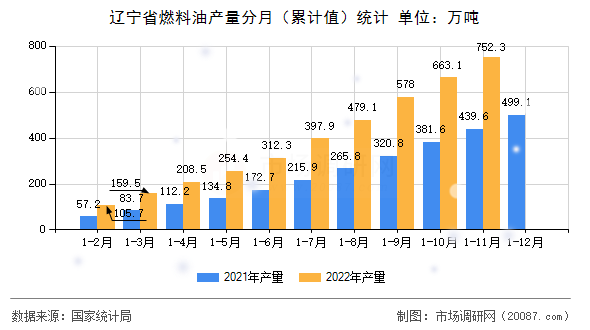 辽宁省燃料油产量分月（累计值）统计