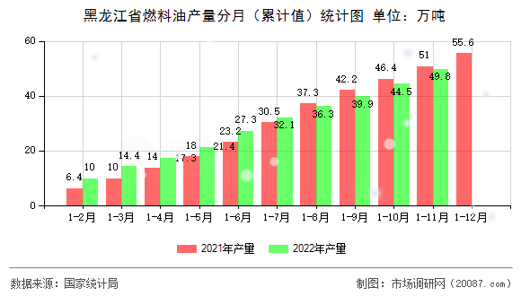 黑龙江省燃料油产量分月(累计值)统计图 黑龙江省燃料油产量分月(累计值)统计图