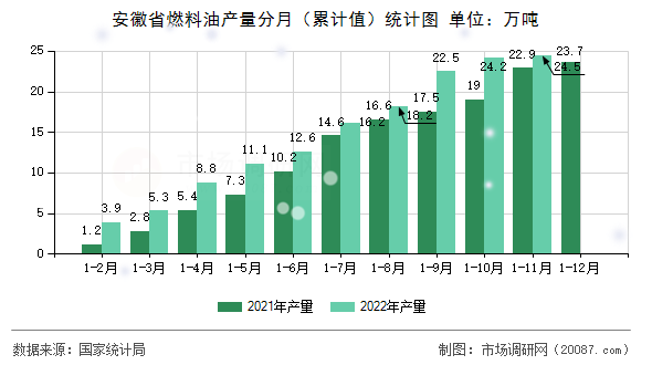 安徽省燃料油产量分月（累计值）统计图