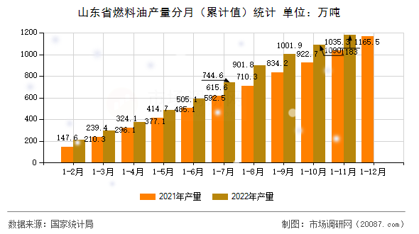 山东省燃料油产量分月(累计值)统计 山东省燃料油产量分月(累计值)统计