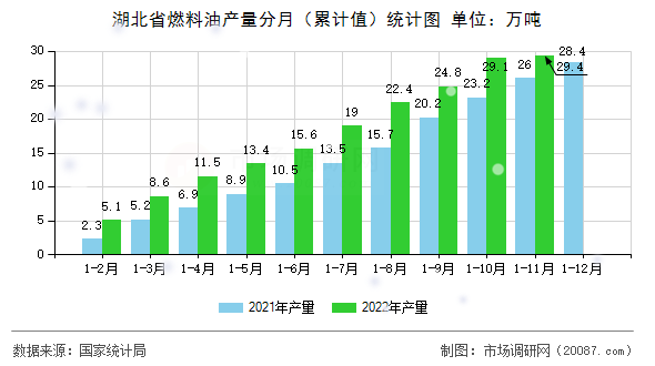 湖北省燃料油产量分月（累计值）统计图