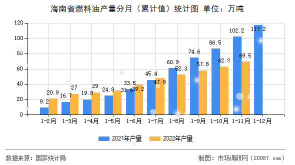 海南省燃料油产量分月（累计值）统计图