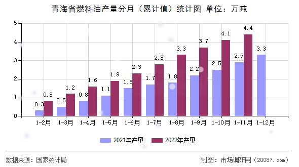 青海省燃料油产量分月(累计值)统计图 青海省燃料油产量分月(累计值)统计图
