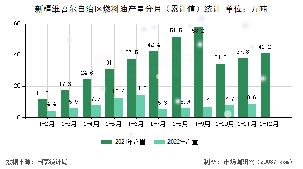 新疆维吾尔自治区燃料油产量分月（累计值）统计