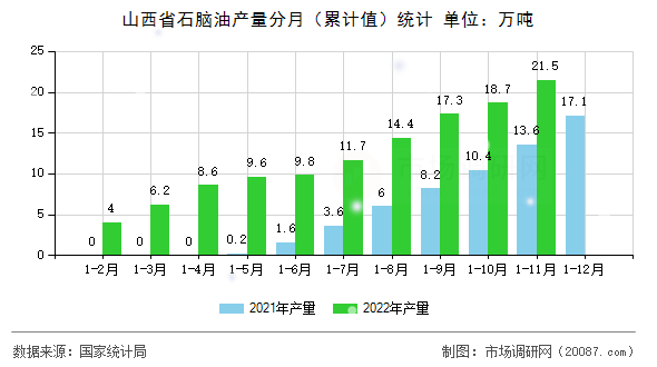山西省石脑油产量分月(累计值)统计 山西省石脑油产量分月(累计值)统计