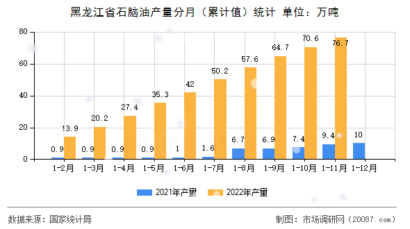 黑龙江省石脑油产量分月（累计值）统计
