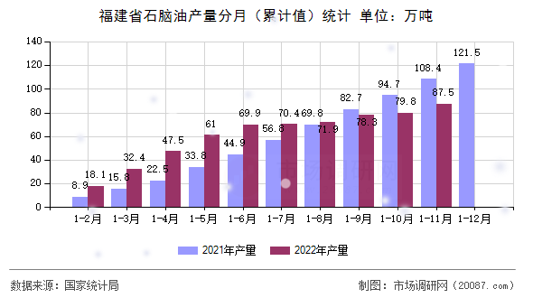 福建省石脑油产量分月(累计值)统计 福建省石脑油产量分月(累计值)统计