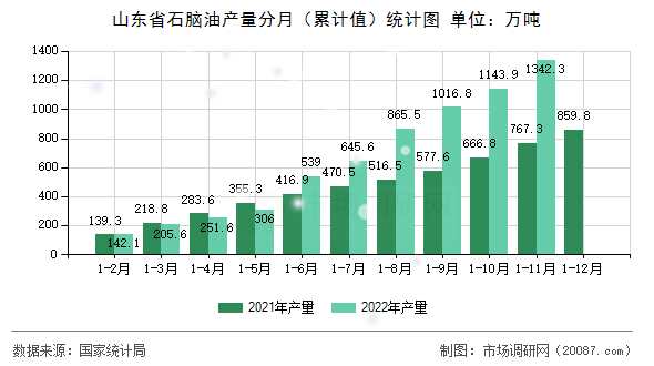 山东省石脑油产量分月（累计值）统计图
