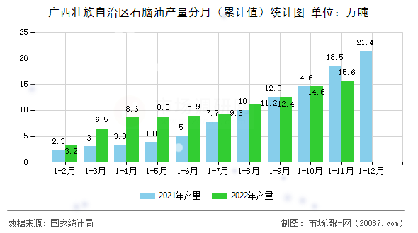 广西壮族自治区石脑油产量分月（累计值）统计图