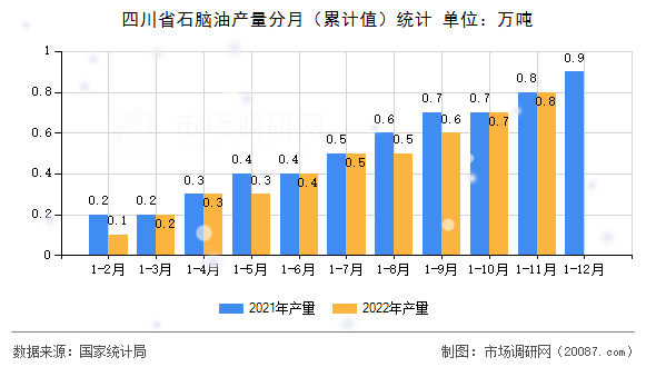四川省石脑油产量分月(累计值)统计 四川省石脑油产量分月(累计值)统计