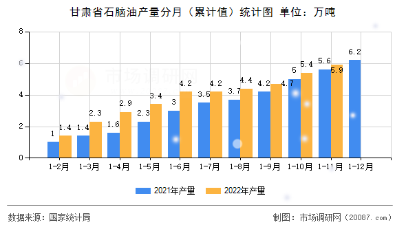 甘肃省石脑油产量分月(累计值)统计图 甘肃省石脑油产量分月(累计值)统计图