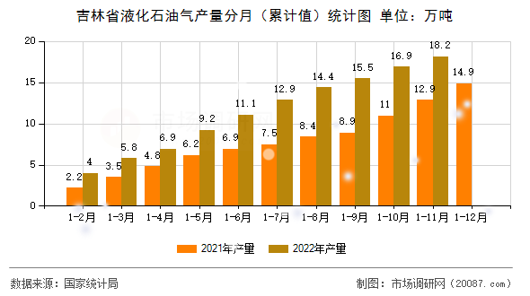 吉林省液化石油气产量分月(累计值)统计图 吉林省液化石油气产量分月(累计值)统计图