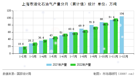 上海市液化石油气产量分月（累计值）统计