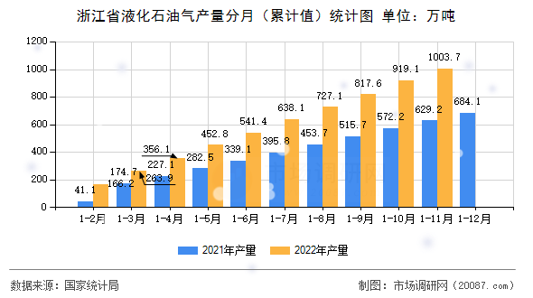 浙江省液化石油气产量分月（累计值）统计图