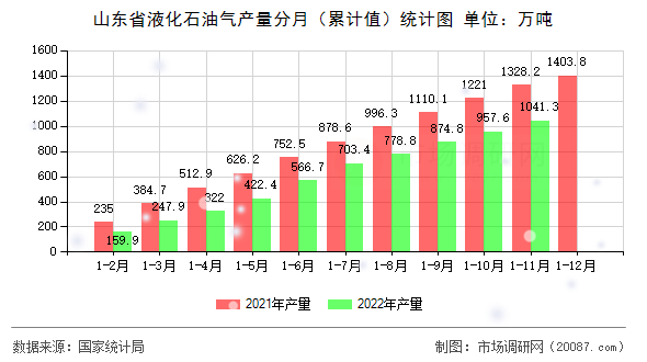 山东省液化石油气产量分月(累计值)统计图 山东省液化石油气产量分月(累计值)统计图