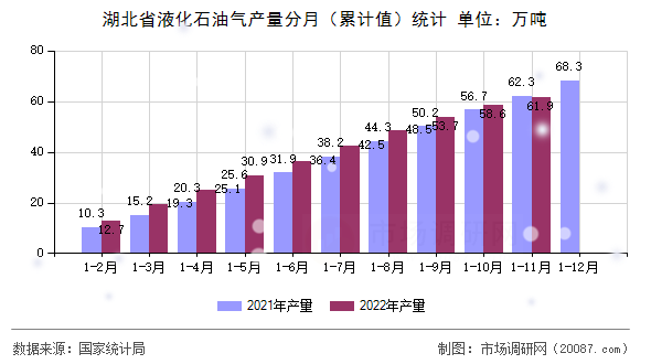 湖北省液化石油气产量分月（累计值）统计