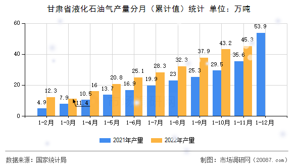甘肃省液化石油气产量分月(累计值)统计 甘肃省液化石油气产量分月(累计值)统计