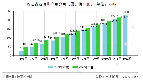 浙江省石油焦产量分月（累计值）统计