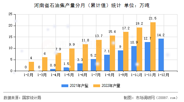 河南省石油焦产量分月（累计值）统计