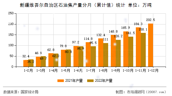 新疆维吾尔自治区石油焦产量分月（累计值）统计