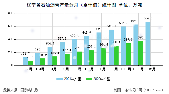辽宁省石油沥青产量分月（累计值）统计图