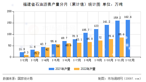 福建省石油沥青产量分月(累计值)统计图 福建省石油沥青产量分月(累计值)统计图