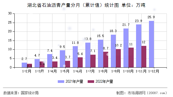 湖北省石油沥青产量分月(累计值)统计图 湖北省石油沥青产量分月(累计值)统计图