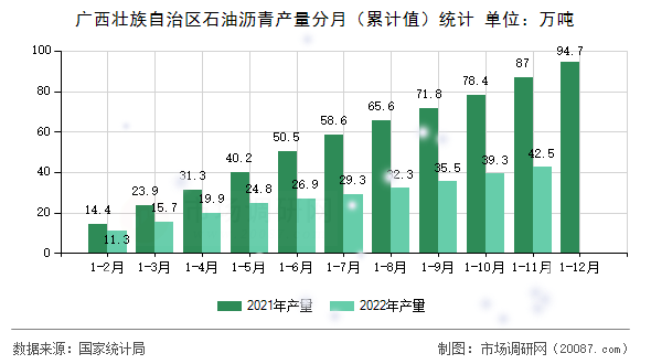 广西壮族自治区石油沥青产量分月（累计值）统计