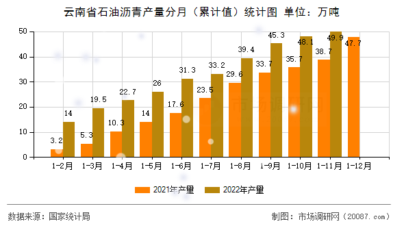 云南省石油沥青产量分月（累计值）统计图