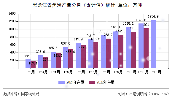 黑龙江省焦炭产量分月（累计值）统计