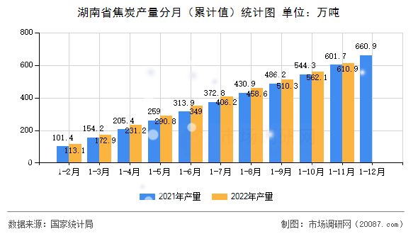 湖南省焦炭产量分月（累计值）统计图
