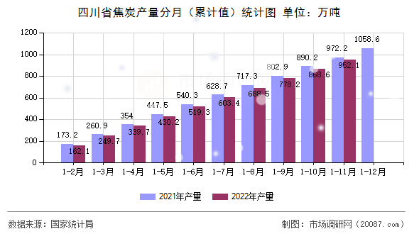 四川省焦炭产量分月（累计值）统计图