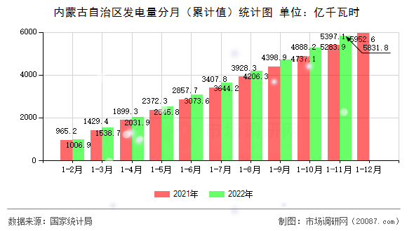 内蒙古自治区发电量分月(累计值)统计图 内蒙古自治区发电量分月(累计值)统计图