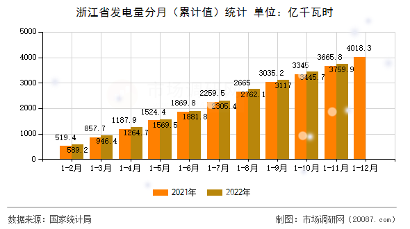 浙江省发电量分月(累计值)统计 浙江省发电量分月(累计值)统计