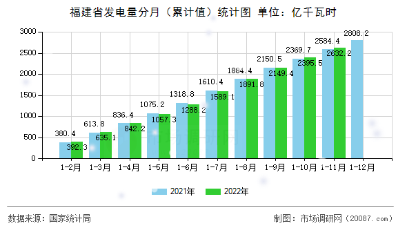 福建省发电量分月（累计值）统计图