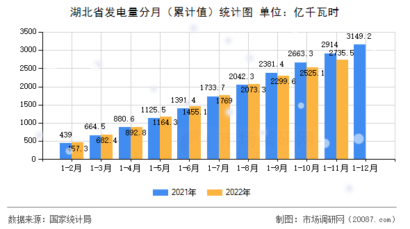 湖北省发电量分月(累计值)统计图 湖北省发电量分月(累计值)统计图