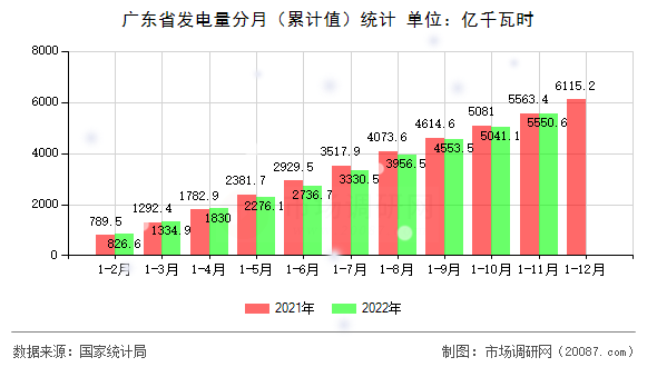 广东省发电量分月(累计值)统计 广东省发电量分月(累计值)统计