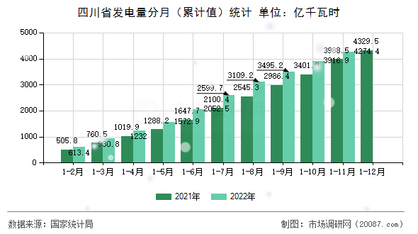 四川省发电量分月（累计值）统计