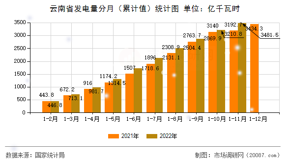 云南省发电量分月(累计值)统计图 云南省发电量分月(累计值)统计图