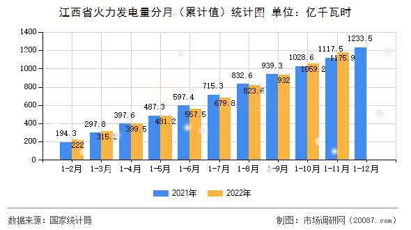 江西省火力发电量分月(累计值)统计图 江西省火力发电量分月(累计值)统计图