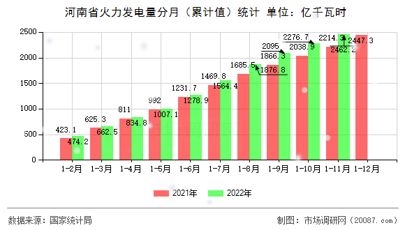 河南省火力发电量分月（累计值）统计