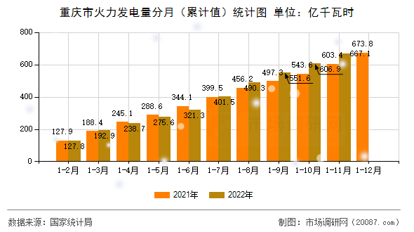 重庆市火力发电量分月(累计值)统计图 重庆市火力发电量分月(累计值)统计图
