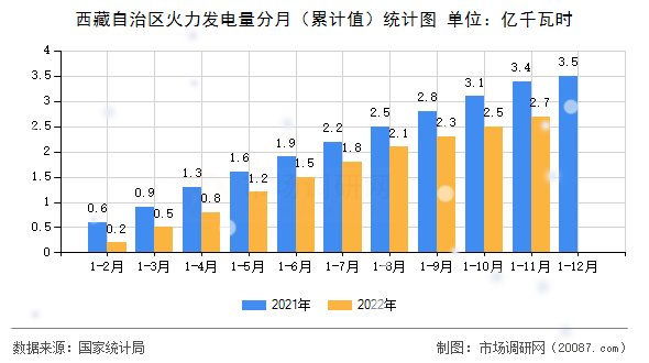 西藏自治区火力发电量分月（累计值）统计图
