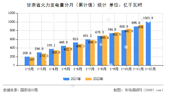 甘肃省火力发电量分月(累计值)统计 甘肃省火力发电量分月(累计值)统计