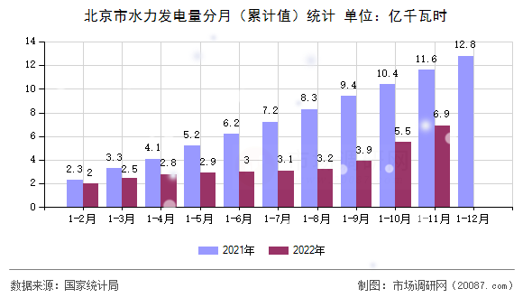 北京市水力发电量分月（累计值）统计