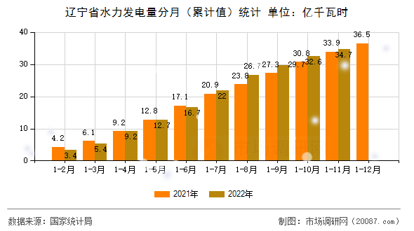 辽宁省水力发电量分月（累计值）统计