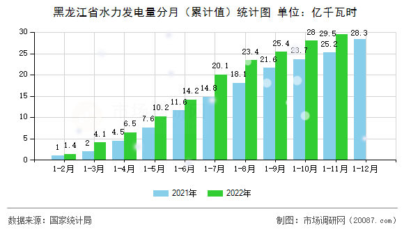 黑龙江省水力发电量分月（累计值）统计图