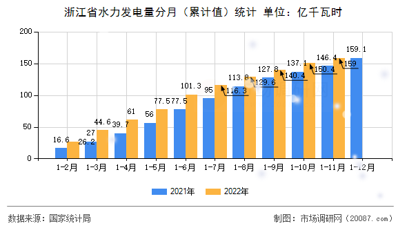 浙江省水力发电量分月（累计值）统计