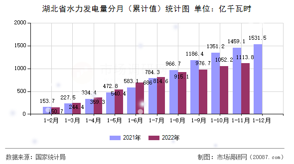 湖北省水力发电量分月（累计值）统计图