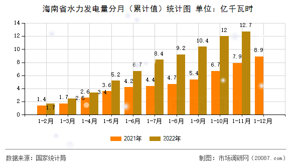 海南省水力发电量分月(累计值)统计图 海南省水力发电量分月(累计值)统计图